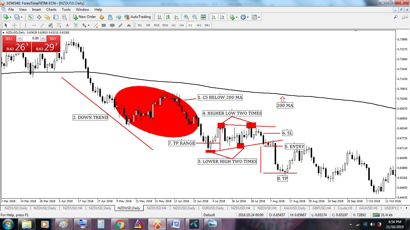 Symmetrical Triangle with 200 Moving Average