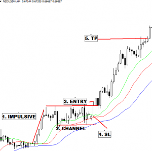 Chart Pattern with alligator strategies - Earn Money Forex