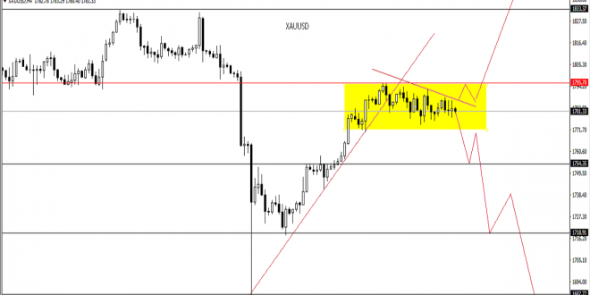 GOLD Technical analysis in chart